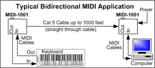 Cat5 MIDI extender application.