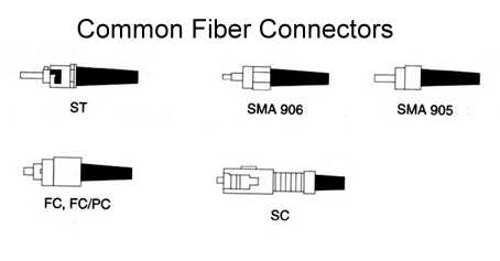  Common Types of Fiber Optic Connectors 